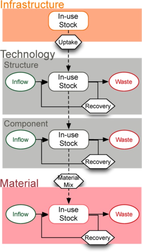 Figure 2. Hierarchical representation of a roll-out scenario in which infrastructure, technology and materials are considered in an enhanced stocks and flows model. A complete roll-out from the fossil-fuel to the low carbon economy will take decades to achieve. | Credit: Roelich et al, (2014).