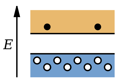 Band structure of a p-type semiconductor. Dark circles in the conduction band are electrons and light circles in the valence band are holes. The image shows that the holes are the majority charge carrier