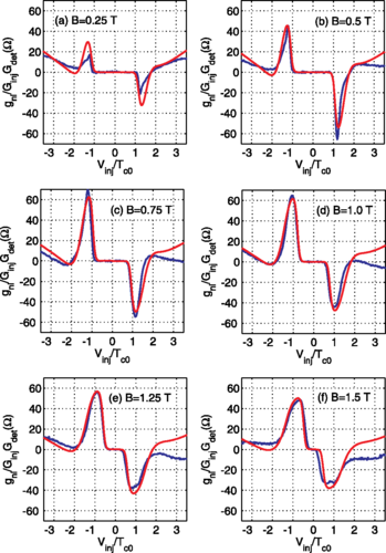 The nonlocal conductance as a function of the injecting voltage, gnlðVinjÞ: Comparison between theory (red curves) and experiment (blue curves). Magnetic field in panels (a–f) increases from 0.25T to 1.5 T with the step 0.25 T. Experimental curves are taken from Fig. 3(a) in Ref. [7]. The parameters of the theoretical model are the same as in the experiment and listed in the text.