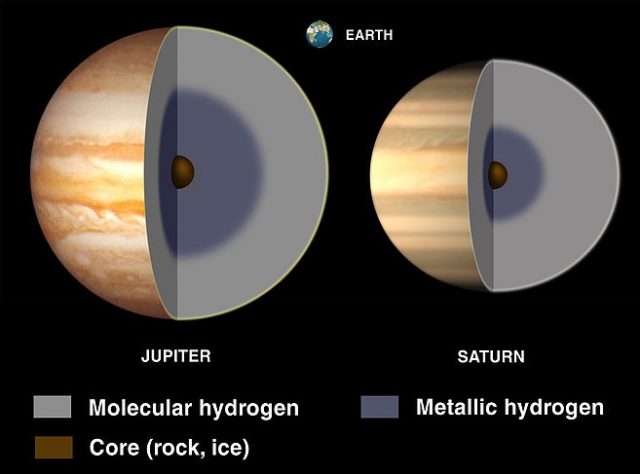 Figure 1. The three-layer model of Jupiter and Saturn. | Credit: : Wikipedia Commons.