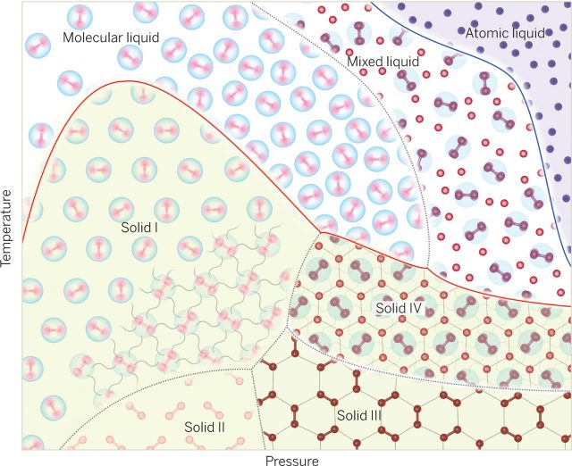 Figure 2. Schematic phase diagram of hydrogen. The 4 known solid phases I to IV, and the 2 observed liquid phases, together with the predicted atomic liquid. | Credit: Ackland (2015).