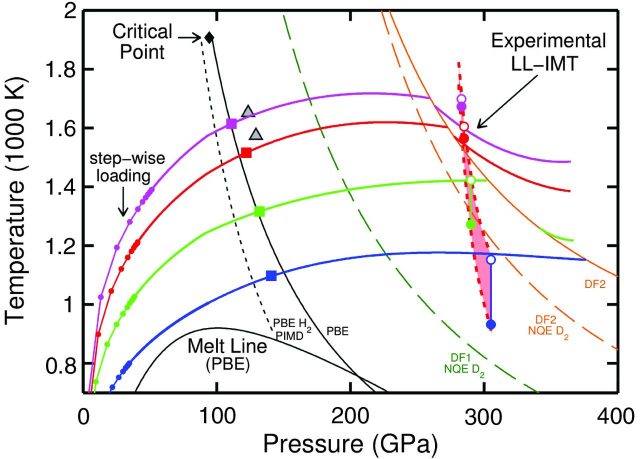 Figure 3. Deuterium pressure-temperature diagram showing theoretical LL-IMT phase boundaries and new experimental results. | Credit: Knudson et al. (2015).