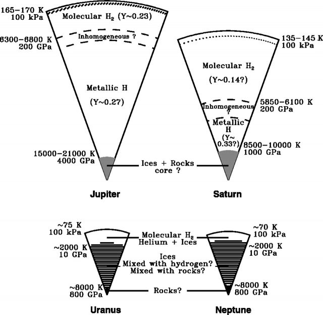 Figure 4. Schematic representation of the interiors of Jupiter, Saturn, Uranus, and Neptune before the new results by Knudson et al.(2015). | Credit: Guillot (1999).