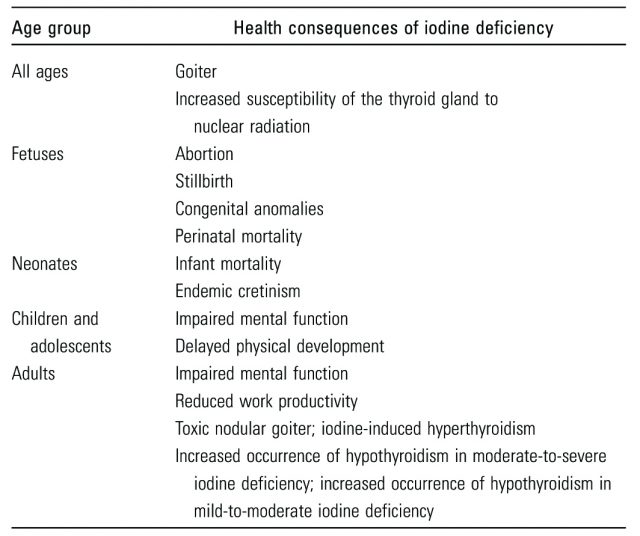 Table 1. Iodine deficiency disorders by age group. | Credit: Rohner et al (2014)
