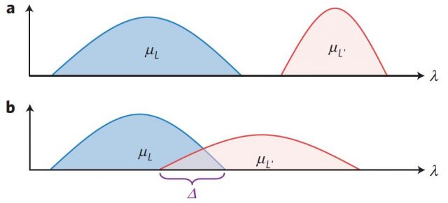 Figure 1. Probability distribution of states. If the distributions are disjoint (a) the labels L andL' can be considered as physical properties. If the distributions overlap (b) there is the possibility of L and L' corresponding to the same state | Credit: Pussey et al (2012)