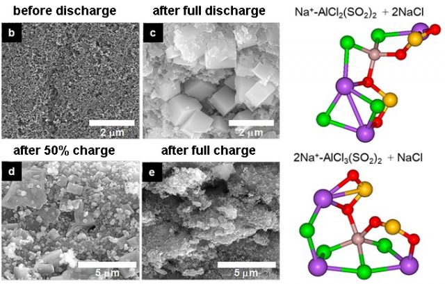 Figure 5. Scanning electron microscope images of the carbon cathode in a Na–SO2 cell (b–e). And atomic structures of the discharge products after comparing Raman spectra and computer simulations (grey: Al, green: Cl, red: O, yellow: S, purple: Na). | Credit: Jeong et al. (2015).