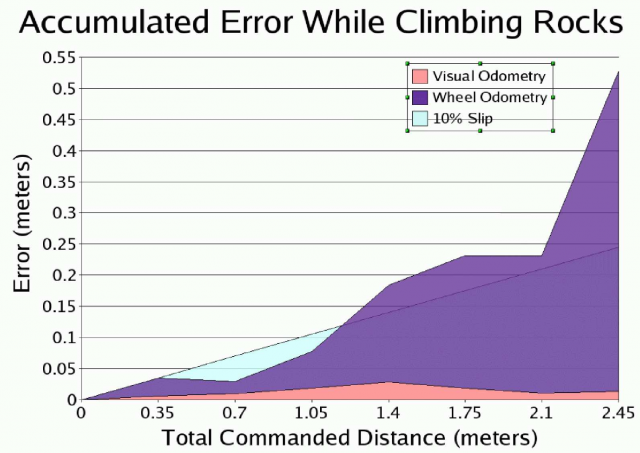 Figure 2. Visual Odometry Error measured during a 2.45-meter drive. The rover was driven over several large non-obstacle rocks, each less than 20 cm tall, in 35 cm steps