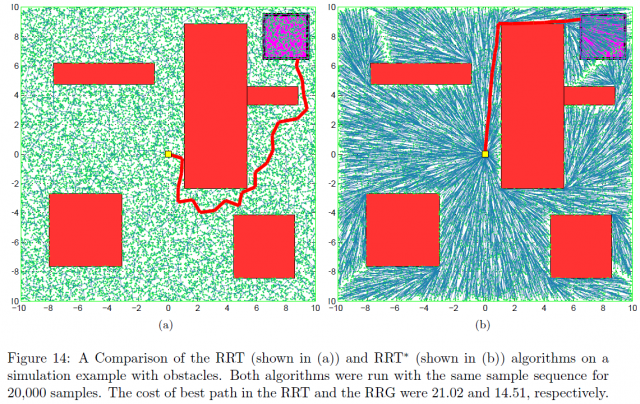 Figure 4. A comparison of RRT and RRT* paths. Again, here the paths are computed for a “mathematical point” object, not for realistic vehicles. | Credit: Karaman & Frazzoli (2011).