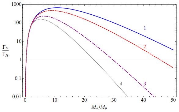 Figure 2. The branching ratio of the false vacuum nucleation rate (ΓD) to the Hawking evaporation rate (ΓH) as a function of the seed mass in Planck units (M+/Mp) for a selection of Higgs models. | Credit: Burda et al. (2015).