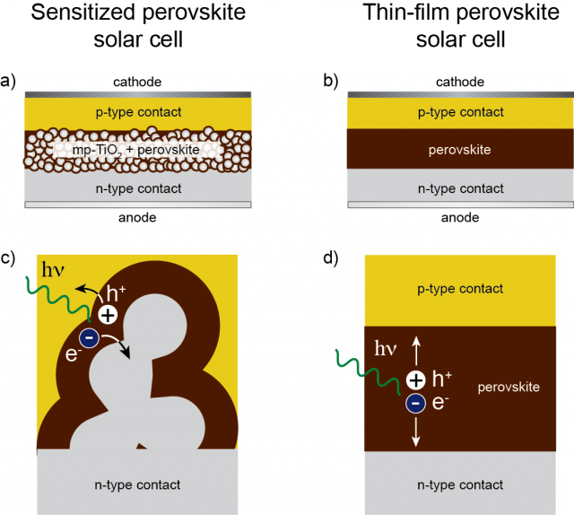 a) Schematic of a sensitized perovskite solar cell in which the active layer consist of a layer of mesoporous TiO2 which is coated with the perovskite absorber. The active layer is contacted with an n-type material for electron extraction and a p-type material for hole extraction. b) Schematic of a thin-film perovskite solar cell. In this architecture in which just a flat layer of perovskite is sandwiched between to selective contacts. c) Charge generation and extraction in the sensitized architecture. After light absorption in the perovskite absorber the photogenerated electron is injected into the mesoporous TiO2 through which it is extracted. The concomitantly generated hole is transferred to the p-type material. d) Charge generation and extraction in the thin-film architecture. After light absorption both charge generation as well as charge extraction occurs in the perovskite layer. | Credit: Wikimedia Commons / Sevhab