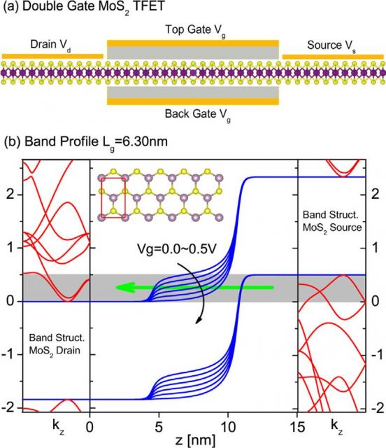 Figure 3. Double-gate TFET. (a) Schematic view of the simulated double-gate TFET based on mono-layer MoS2. (b) Band profile of the TFET with 6.30 nm physical gate length, as well as the band structure of left and right electrodes.