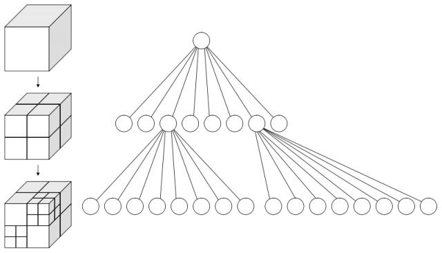 Figure 2. An image is worth a thousand words when it comes to explaining what an octree actually is. | Credits: Wikimedia Commons / White Timberwolf