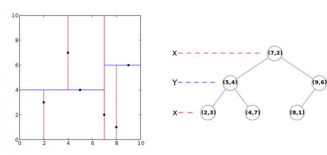 Figure 3. Example of space partitioning (left) and the corresponding tree (right) while building a kd-tree for 2D data points. | Credit: Wikimedia Commons 