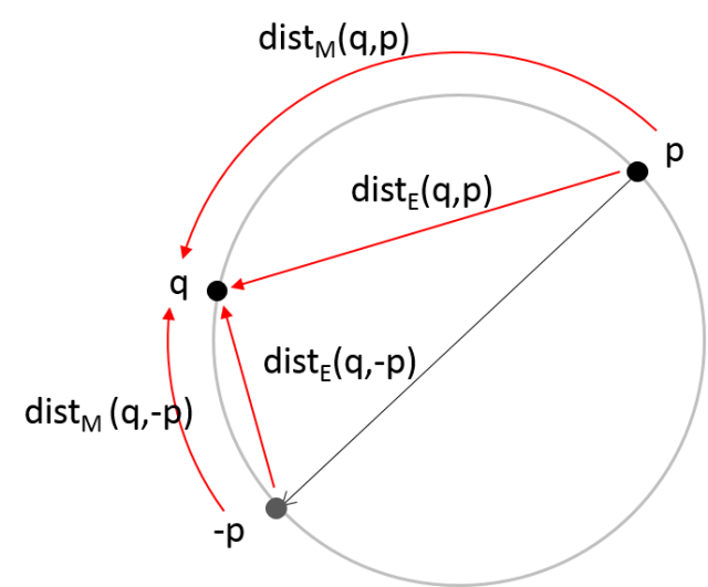 Figure 4. How to measure the shortest distance between orientations p and q along a circle in which antipodal points are identified, just like in SO(3) | Credit: José Luis Blanco