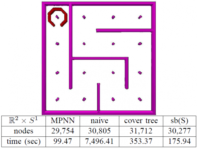 Figure 5. A puzzle where the part must be taken to the other end of the maze without colliding. By using the method described in the text (MPNN in the table) it can be seen that it takes less than 100 seconds to solve in a Pentium IV @ 2.2 GHz | Credit: Yershova & LaValle (2007)