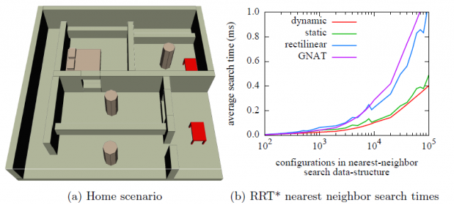 Figure 7. A comparison of nearest neighbor average search time for the variant proposed in Ichnowski & Alterovitz (2015) (legend: “dynamic” and “static”) and the previous proposal by Yershova & LaValle (2007). | Credit: Ichnowski & Alterovitz (2015)