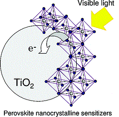 A. Kojima, K. Teshima, Y. Shirai and T. Miyasaka, J. Am. Chem. Soc., 2009, 131, 6050–6051.