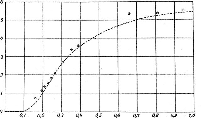 The first published graph dealing with the quantum theory of the solid state: Einstein's calculated values for the specific heat of solids plotedd versus hν/kT. The little circles are Weber's experimental data for diamond. Einstein's best fit to Weber's measurements corresponds to hν/k ≈ 1300 K.