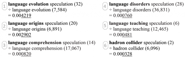 Speculation ratios ordered from the highest rank, LE, through other areas of language research, down to a topic from the so-called exact sciences (Thomson Reuters’ Web of ScienceTM, http://wokinfo.com/).