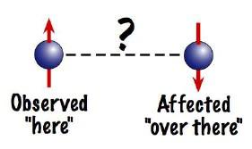 Figure 2: Representation of the measurement of entangled pairs.