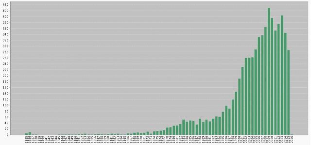 Figure 3. Number of citations to EPR paper [2] for different years. Source: Web of Knowledge