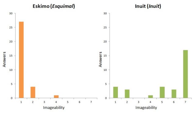 Figure 3. Imageability ratings for the words "Eskimo" and "Inuit" of 32 Catalan-speakers.