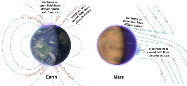 Figure 2. Schematic plot of the formation of discrete and diffuse aurorae on Earth and Mars. | Credit: Schneider et al. (2015).