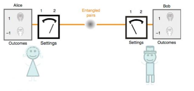 Figure 2. Alice (left) and Bob (right) happily performing their experiment in separated labs. | Credit: Brukner and Zukowski (2012)