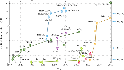 Tomeline of superconducting materials from 1900 to 2015. | Credit: Wikimedia Commons / PJRay