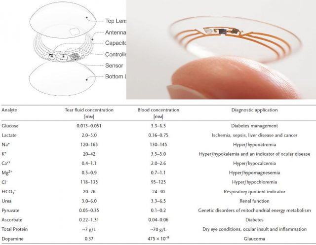 Figure 2. Upper panel: Glucose sensor in a contact lens developed by Google. | Credit: Google. What is Google doing with a smart contact lens? (2014) . Lower panel: Correspondence between the analytes found in tears and its blood concentration and possible clinical application | Credit: Farandos, N. M., Yetisen, A. K., Monteiro, M. J., Lowe, C. R. & Yun, S. H. Contact lens sensors in ocular diagnostics. Adv. Healthc. Mater. 4, 792–810 (2015).