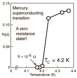 The discovery of superconductivity took place in 1911 using mercury. | Credit: H. K. Onnes, Commun. Phys. Lab.12,120, (1911)
