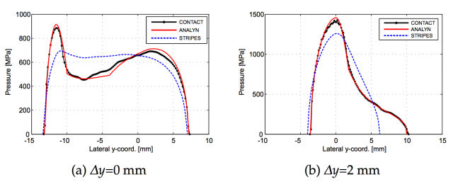 Figure 1. Comparison of the maximum pressure distribution using the proposed method (red), the most precise method (black), and an alternative fast calculation method (blue) | Credit: M. S. Shichani (2016)