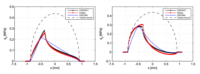 Figure 2. Longitudinal (left) and Lateral (right) shear stress distribution over a specific section of the contact patch using the proposed method (red), the most precise method (black), and the widely used fast calculation method (blue) | Credit: M. S. Shichani (2016)