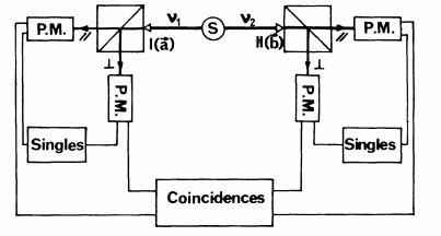 Figure 2. Experimental setup of Aspect et al (1982).