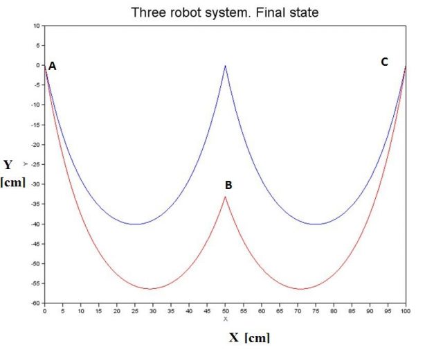 Figure 2. Initial and final state of a three quadrotor system for DLO transportation