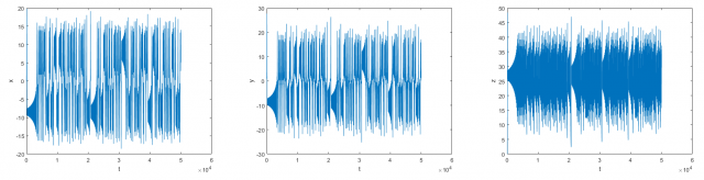 Time evolution of each coordinate (x, y, z)