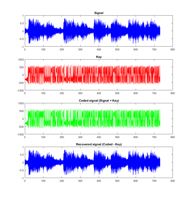 Numerical simulation of the coding process