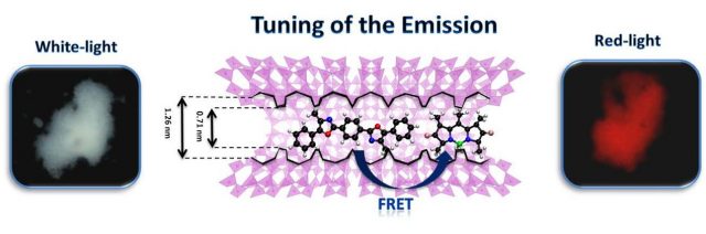 Dye-doped zeolite nanomaterial in which a fine control of the energy transfer efficiency allows the modulation of the emission into red or even white light. Credit: L. Gartzia-Rivero, “Molecular Antennas and Photoactive Nanomaterials based on Energy Transfer Processes,” PhD Thesis, Faculty of Science and Technology (UPV/EHU), Leioa, 2014.