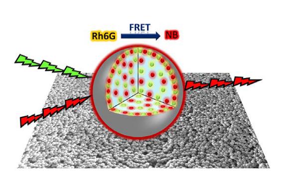 Dye-doped latex nanoparticles: donor molecules (green dots: rhodamine 6G) transfer the excitation energy to neighboring acceptors (red dots: nile blue), converting the green light into bright red-emitting lasing. Credit: L. Gartzia-Rivero, “Molecular Antennas and Photoactive Nanomaterials based on Energy Transfer Processes,” PhD Thesis, Faculty of Science and Technology (UPV/EHU), Leioa, 2014. 