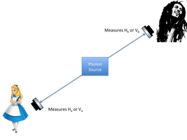 Alice and Bob performing the experiment. Each of them can measure the polarization of the photon in Horizontal (H) or Vertical (V) orientation of their polarizer