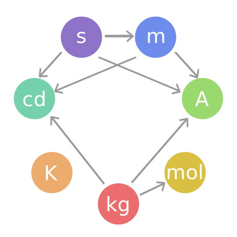 480px-SI_base_unit.svg