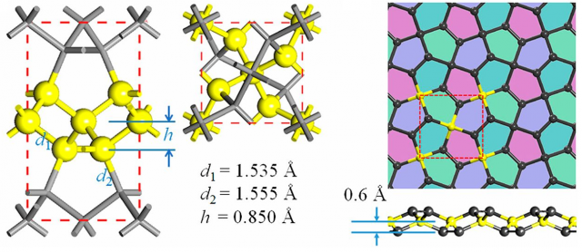 Figure 1. Crystal structure of T12-carbon (left plots) and the atomic configuration of penta-graphene (right plot). Source: Zhang et al. (2015).