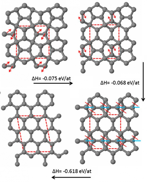 Figure 2. Structural transformation route from penta-graphene (top left) to graphene (bottom left) with two exothermic steps in clockwise direction. Source: Ewels et al. (2015).