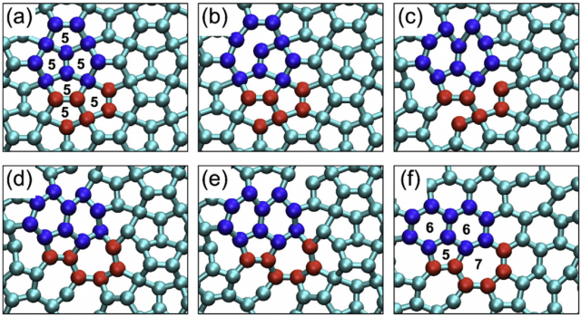 Figure 3. Reformation of three adjacent pentagons (a) into two adjacent hexagons (d) with a (5,7)-defect (f) in the structural transformation route from penta-graphene to graphene. Source: Cranford (2016).