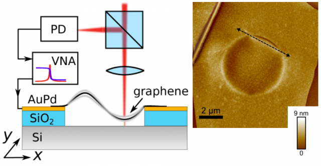 Figure 1. Experimental setup for the laser interferometric displacement on the graphene nanodrum (left) and atomic force microscopy image showing a wrinkle (right). Source: Davidovikj et al. (2016).