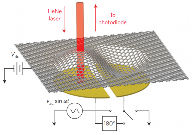 Figure 3. Graphene nanodrum driven electrostatically by two metallic back-gates and detected through optical interferometry. Source: De Alba et al. (2016).