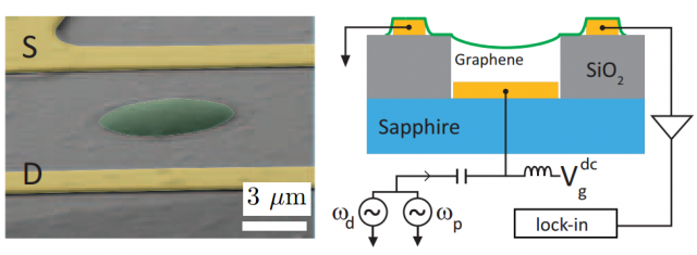Figure 5. Scanning electron microscope image of the graphene drum resonator (left) and schematic of the circuit used to actuate and detect the mechanical modes (right). Source: Mathew et al. (2016).