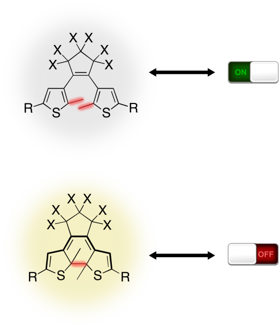  Figure 2. The DTE isomers as a molecular switch.