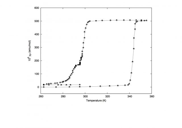 Figure 1. Susceptibility curve of the PDTA material as a function of T.