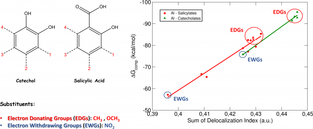 Figure 2: Results of Delocalization Indices analysis performed on chatechols and salicylic acids. Substituents (EDGs and EWGs) were placed at different positions along the aromatic ring (1,2,3,4) and in different quantities.
